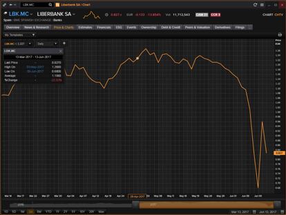 Parte de los 25.000 accionistas hacen caja en Liberbank que se hunde un 14% en Bolsa