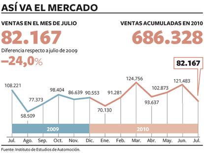 Evolución de las matriculaciones