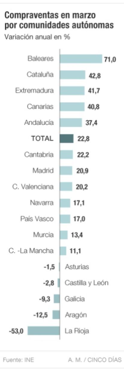 Compraventas de vivienda en marzo por comunidades autónomas