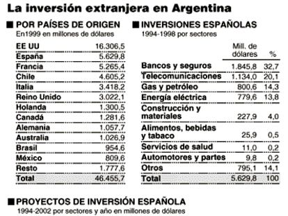 La inversión extranjera en Argentina