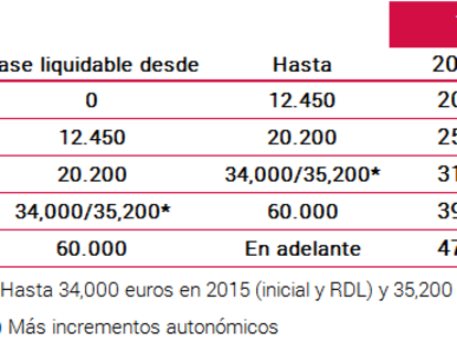 Los cambios fiscales en la campaña de la renta 2015
