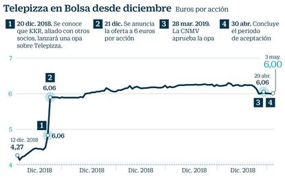 Telepizza en Bolsa y sus accionistas