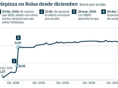 La guerra entre KKR y los fondos rebeldes asfixia a Telepizza en Bolsa