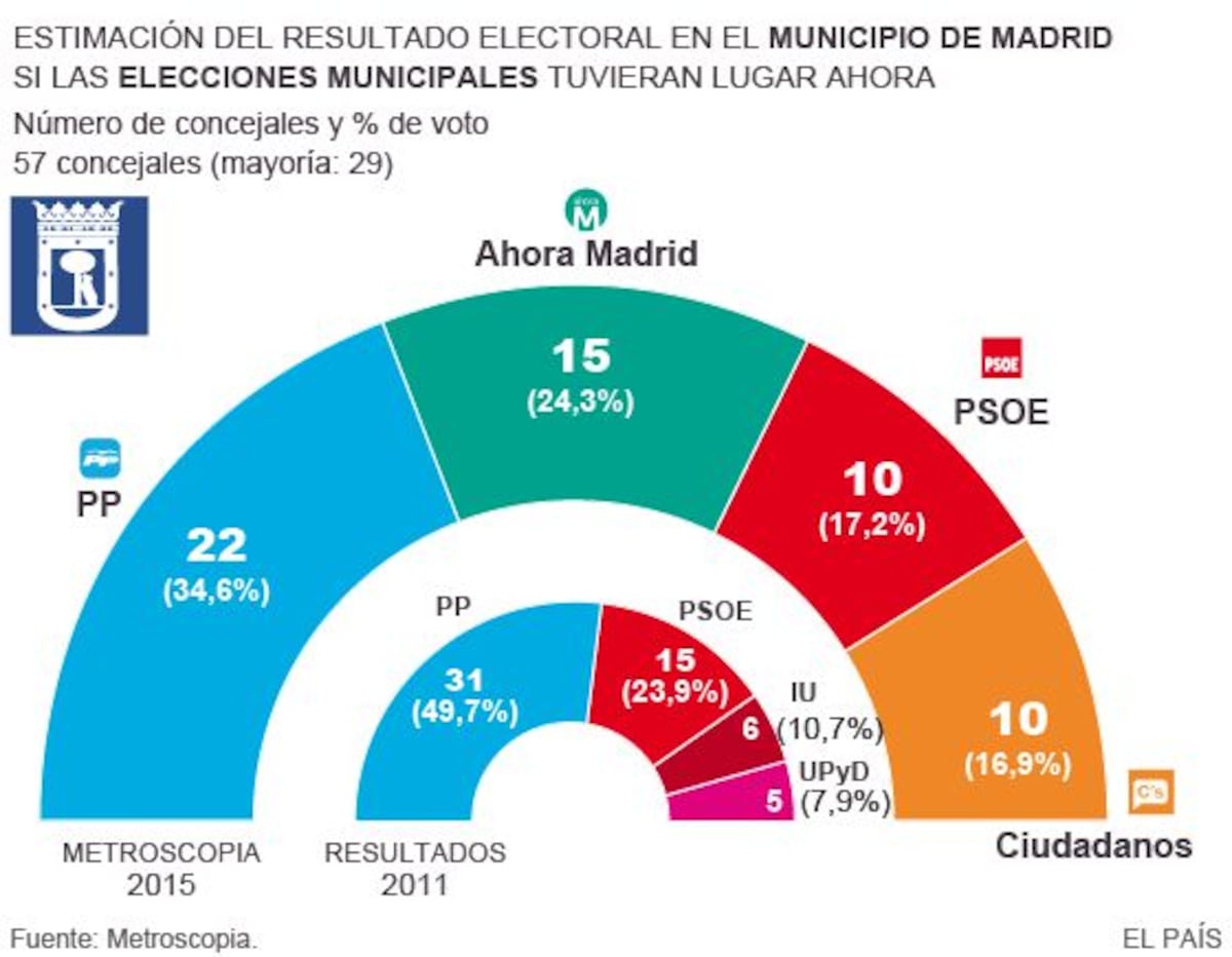 El PP gana en Madrid pero tendrá que pactar con Ciudadanos | Política ...