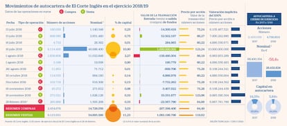 Autocartera El Corte Inglés