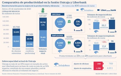 Fusión Unicaja Liberbank