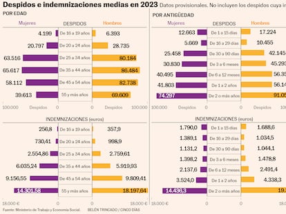 Comparativa de despidos e indemnizaciones en 2023 por edad, antigüedad y tipo. Las mayores indemnizaciones corresponden a personas con más de dos años de antigüedad, donde los hombres superan los 19.000 euros de media. También se muestran diferencias por género y resolución (sentencia, conciliación o tipo de despido).
