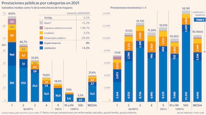Prestaciones públicas por categorías en 2021