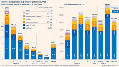 Prestaciones públicas por categorías en 2021