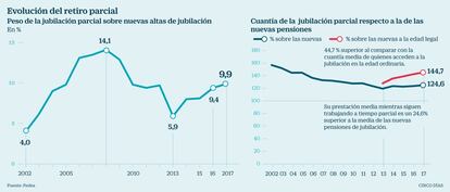 Jubilaciones parciales