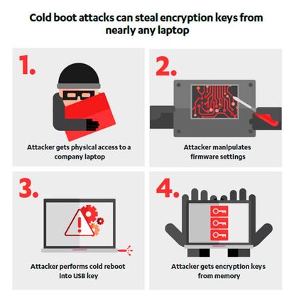 Ilustración de la empresa F-Secure que detalla el procedimiento de hackeo