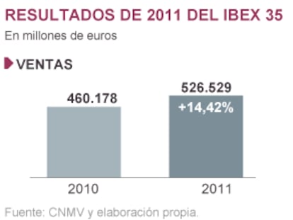 La crisis carcome los resultados