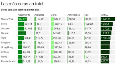 Nueva York, tokio y Londres, prohibitivos