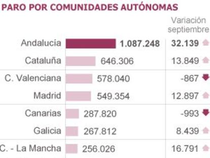 Andalucía vuelve a ser la comunidad donde más crece el paro