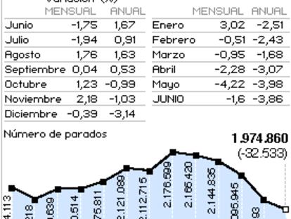Paro registrado Junio de 2005