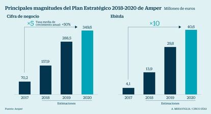 Principales magnitudes del Plan Estratégico 2018-2020 de Amper