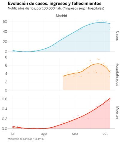 Evolución de casos, ingresos y fallecimientos a 5 de octubre de 2020.