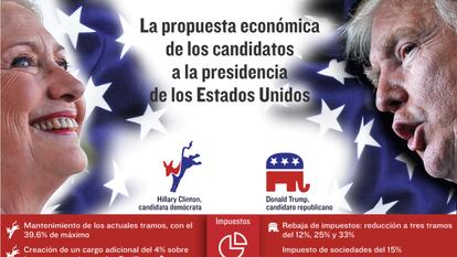 Los programas económicos de los candidatos a la presidencia de Estados Unidos
