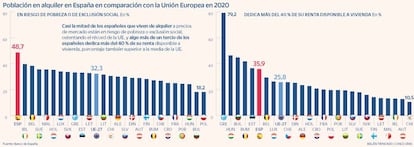 Alquiler y riesgo de pobreza