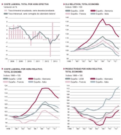 Fuentes: Eurostat (Contabilidad Nacional), INE (ETCL) y elaboración propia. Gráficos elaborados por A. Laborda.