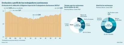 Evolución y perfil de los trabajadores autónomos