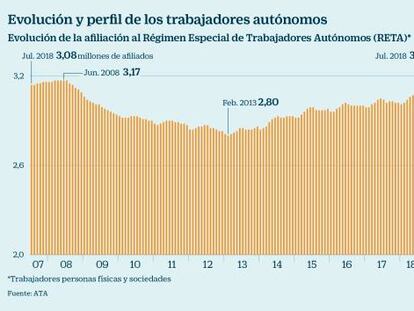 Trabajo mantendrá la ‘tarifa plana’ para autónomos pero estudia ponerle algún límite