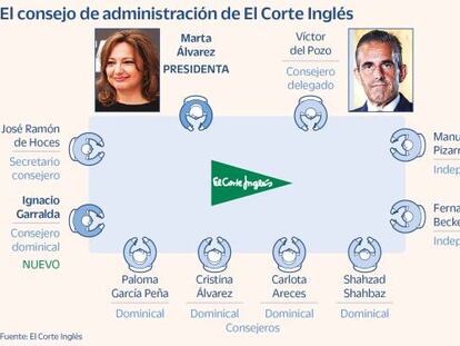 La junta de El Corte Inglés da luz verde a la entrada de Mutua y renueva a Víctor del Pozo hasta 2027