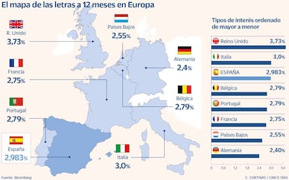 El mapa de las letras a 12 meses en Europa