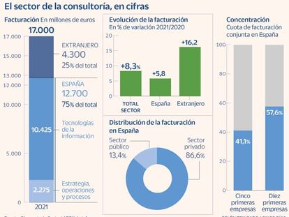 La facturación del sector de la consultoría creció un 8,3% en 2021