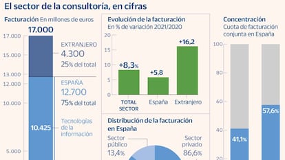 La facturación del sector de la consultoría creció un 8,3% en 2021
