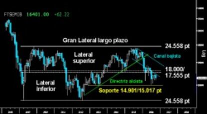 EL GRAN RIESGO PARA EUROPA. El grave deterioro en el Mibtel le ha llevado a situarse sobre la parte inferior del gran Lateral del largo plazo. Mientras no recupere los 18.000 puntos, el peligro de buscar los 15.000 puntos se mantendrá vigente en el selectivo italiano. (Gráfico mensual)