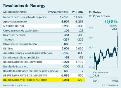 Naturgy resultados