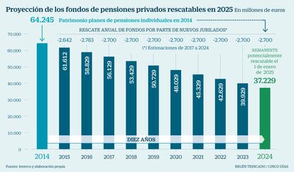 Rescate fondos de pensiones