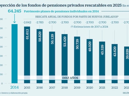 37.000 millones en planes de pensiones podrán rescatarse de golpe el 1 de enero de 2025