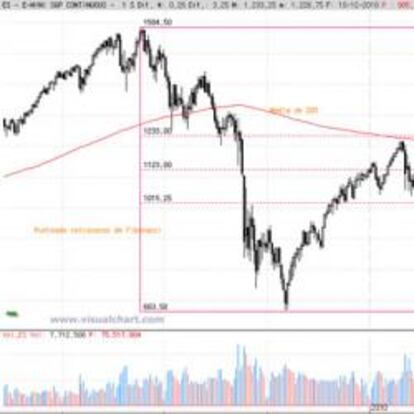 Alianza irrompible entre la Bolsa y el riesgo soberano