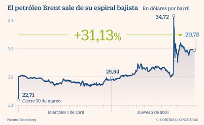 El petróleo Brent sale de su espiral bajista