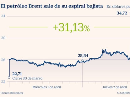 El petróleo se dispara un 30% tras pactar Rusia y Arabia Saudí un recorte de la producción