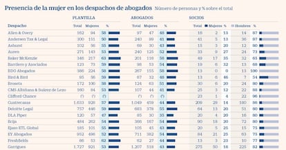 Presencia de la mujer en despachos de abogados