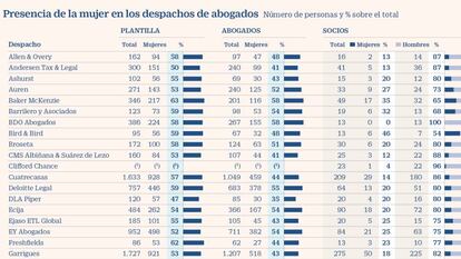 El techo de cristal en los bufetes: solo un 19% de los socios son mujeres