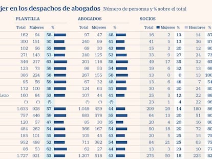 El techo de cristal en los bufetes: solo un 19% de los socios son mujeres