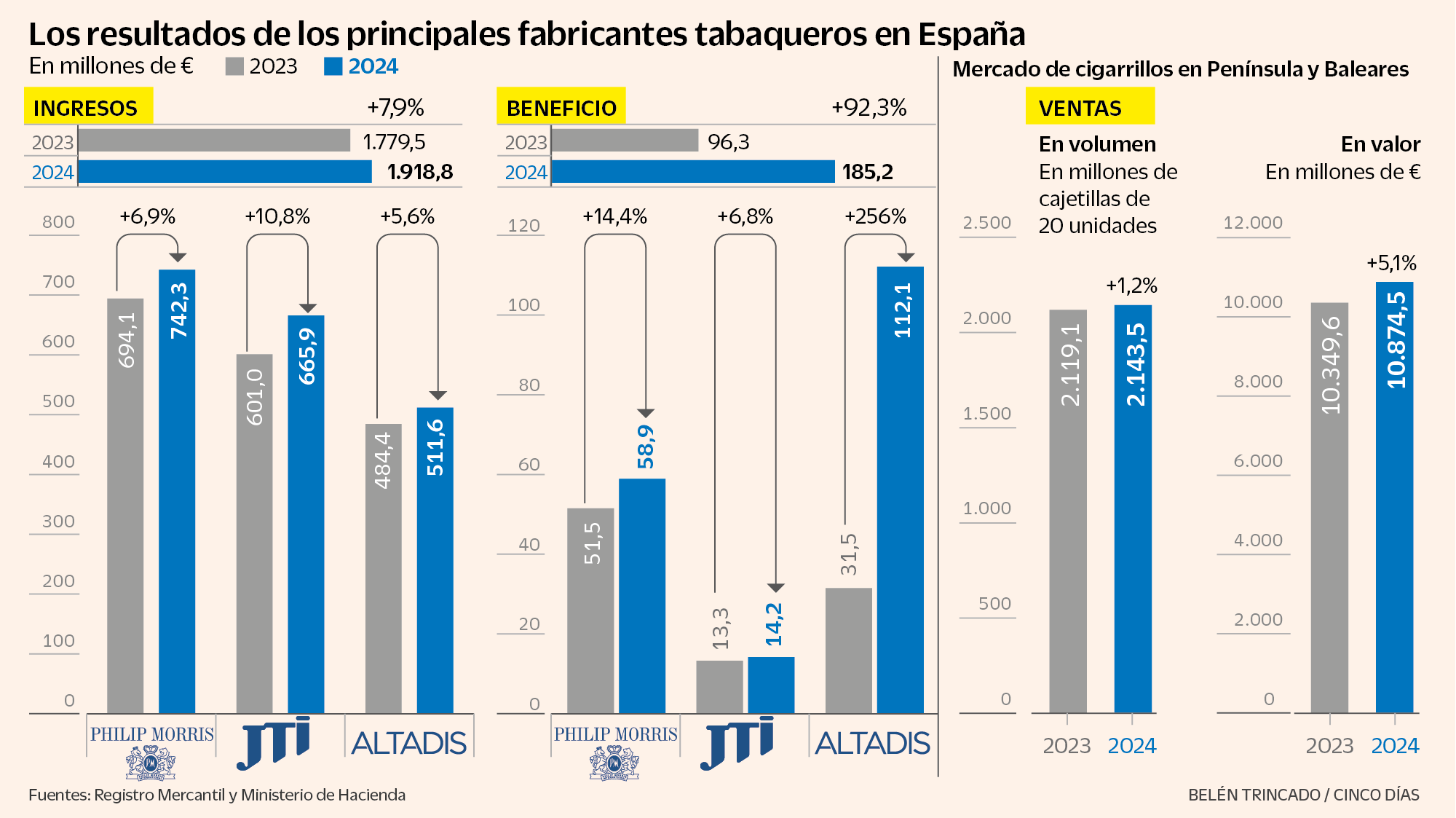 Las principales tabaqueras mejoraron ingresos y beneficios en España tras las subidas de precios de 2024