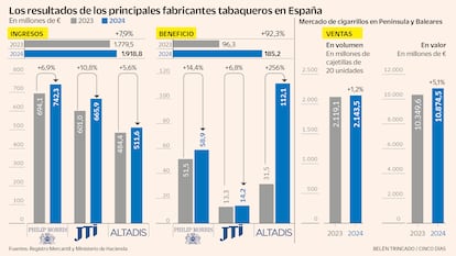 Los resultados de los principales fabricantes tabaqueros en España