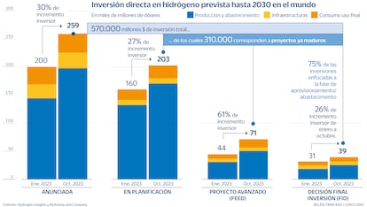 Inversión directa en hidrógeno Gráfico