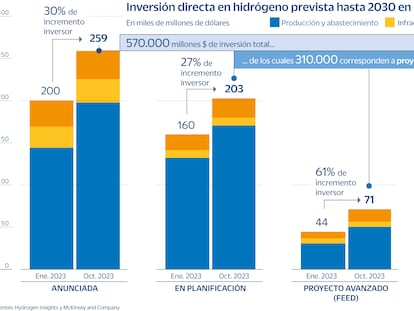 Inversión directa en hidrógeno Gráfico