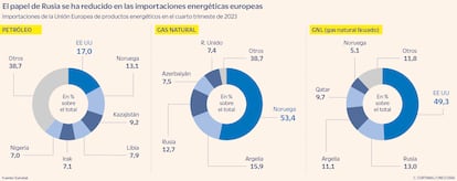 El papel de Rusia se ha reducido en las importaciones energéticas europeas