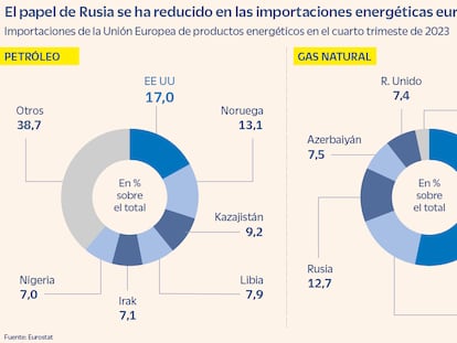 La soberanía energética que no llega: ¿se consolidará algún día la autonomía estratégica?