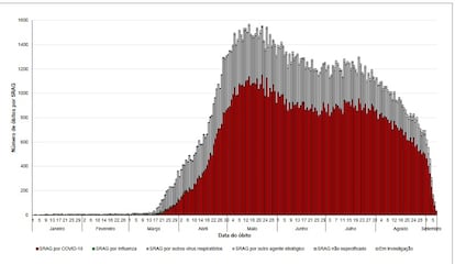 Muertes por síndrome respiratorio agudo grave. 