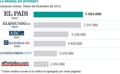 Fuente:comScore