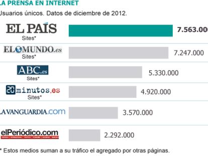 Fuente:comScore