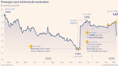 Prosegur cae a mínimos de noviembre de 2023